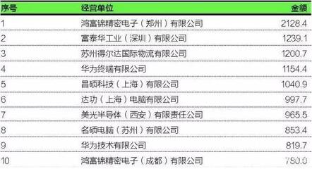 代工厂转战东南亚 盘踞在出口十强的台企明年能剩几家?